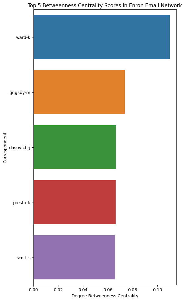 Betweenness centrality in the Enron network