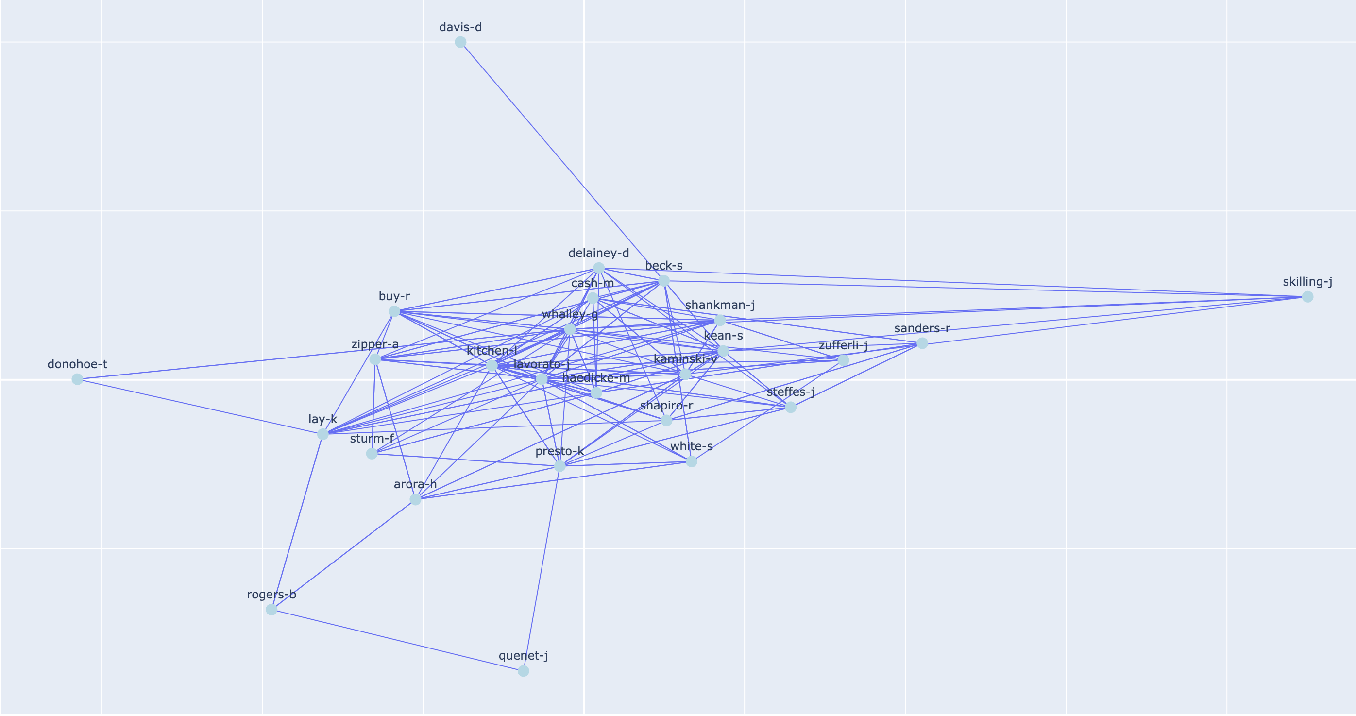 Visualization of community 2