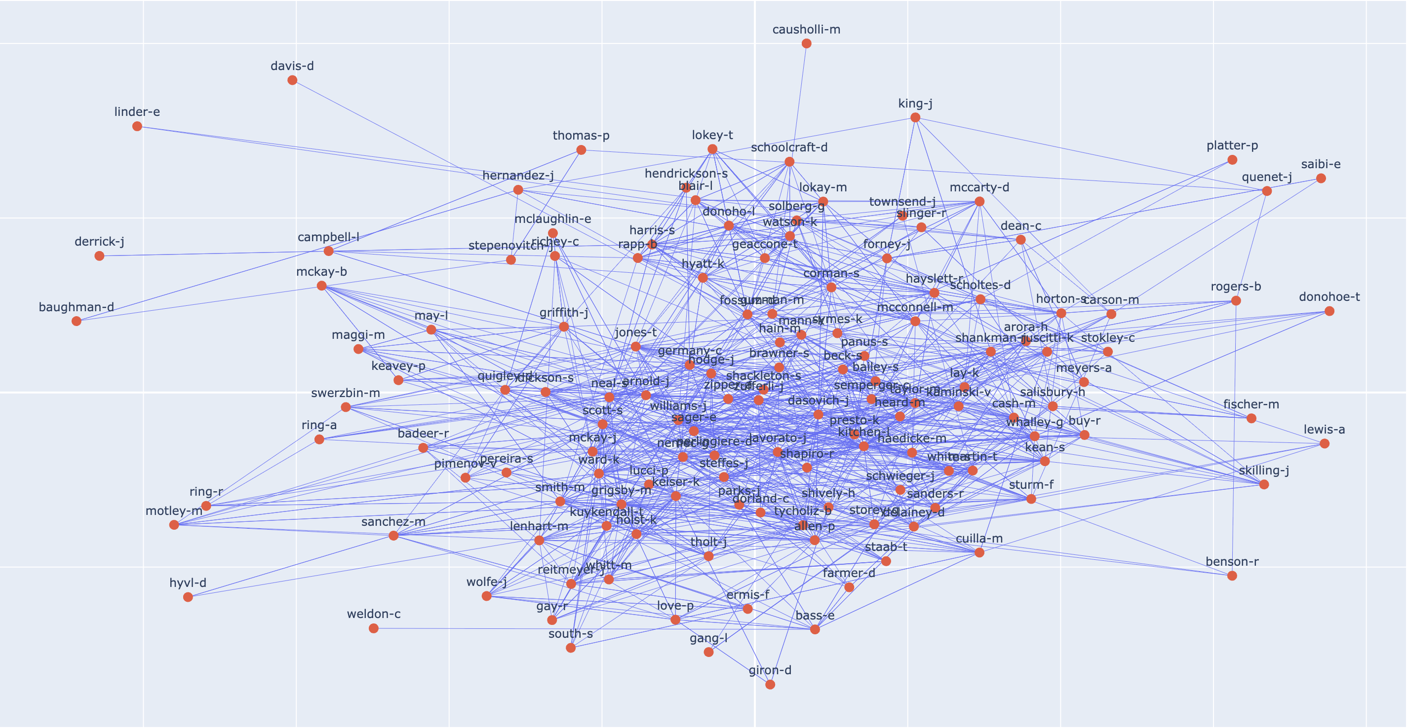 Graph of the complete network of all executives
