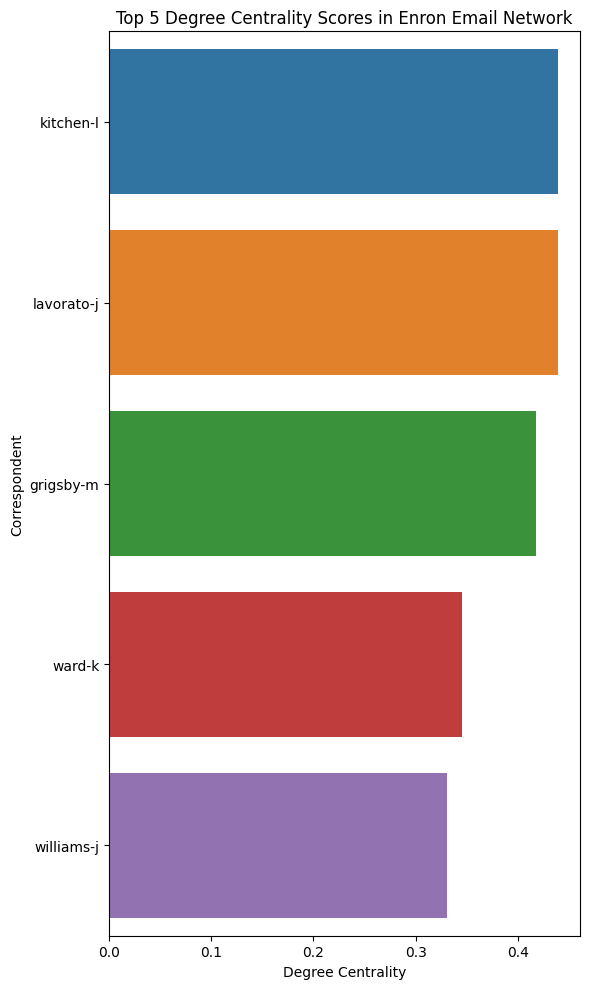 Degree Centrality
