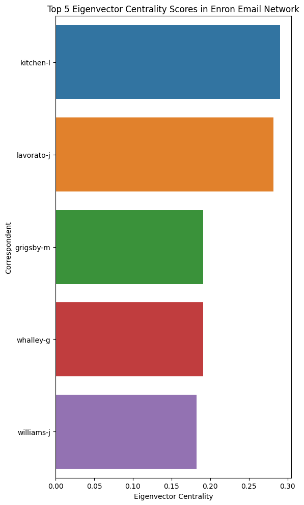 Eigenvector Centrality