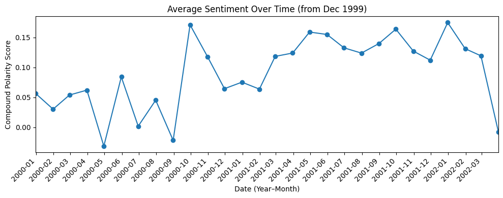 Average sentiment of top hubs over time